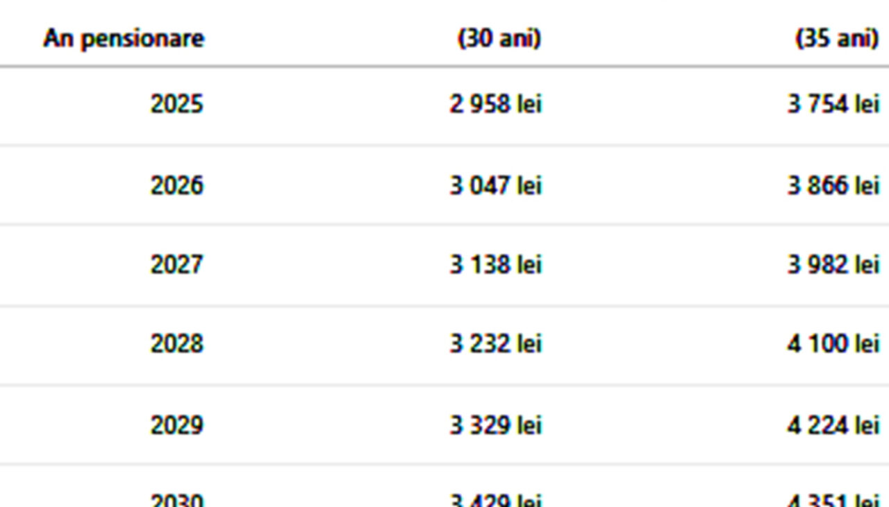 tabel-pensii-|-cati-bani-vei-primi-la-pensie,-in-functie-de-anul-pensionarii