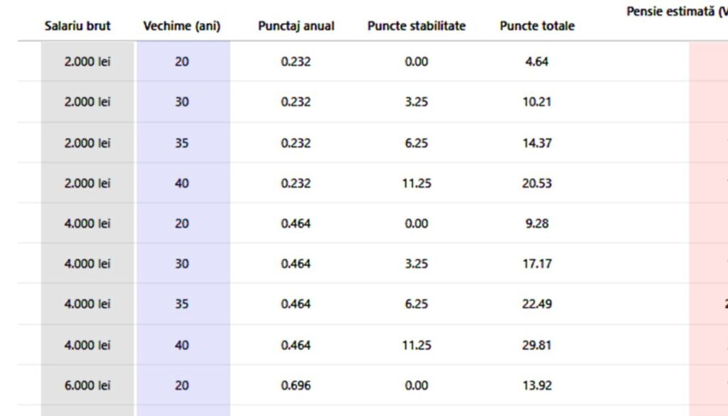 tabel-pensii-|-ce-pensie-vor-avea-pensionarii-din-romania,-in-functie-de-venit-si-de-cariera