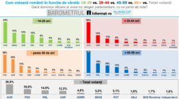tinerii-voteaza-cu-aur-si-sens,-iar-cei-peste-60-de-ani-cu-psd.-situatia-pe-grupe-de-varsta