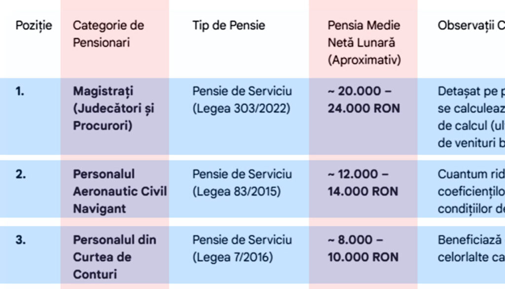 tabel-pensii-|-top-10-–-categoriile-de-pensionari-din-romania-cu-cele-mai-mari-pensii-incepand-cu-1-ianuarie-2026