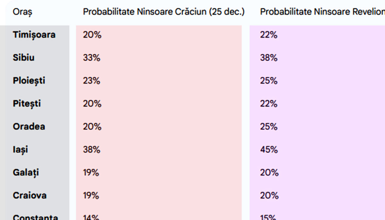 tabel-ninsori-craciun-si-revelion-|-care-e-probabilitatea-sa-ninga-in-orasul-tau,-potrivit-meteorologilor-anm-si-accuweather