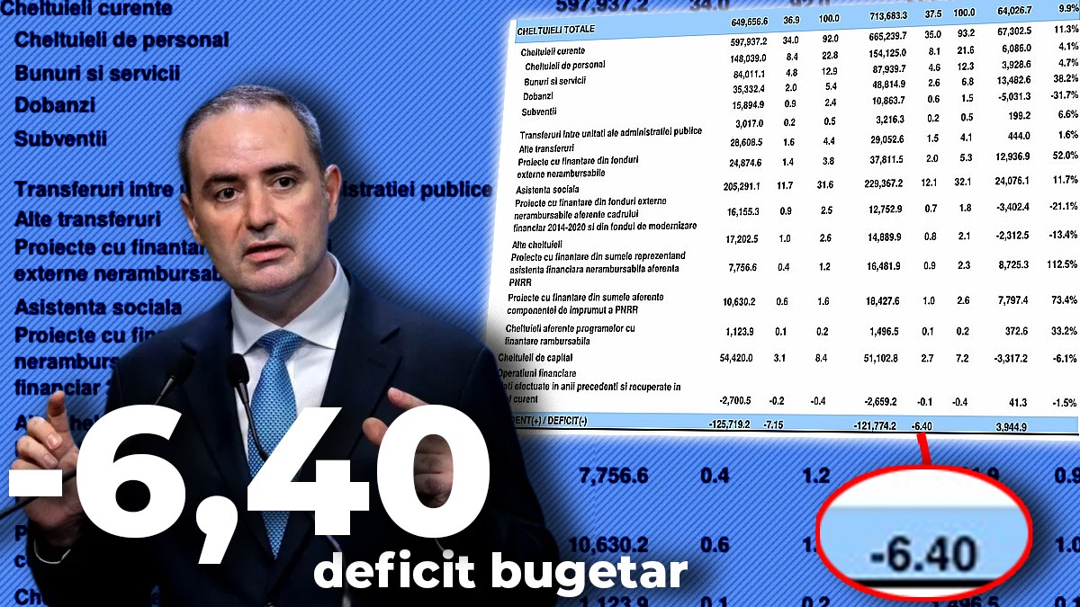 ministerul-finantelor-spune-ca-deficitul-bugetar-al-romaniei-a-scazut