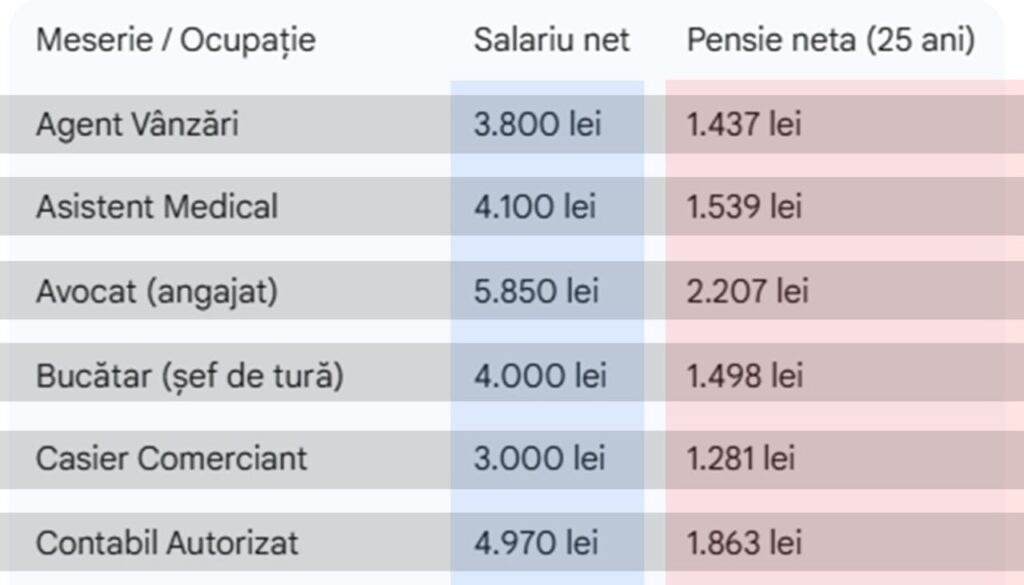 calcul-complet.-cati-bani-vei-primi-la-pensie,-in-functie-de-meseria-ta,-daca-ai-o-vechime-de-25-de-ani
