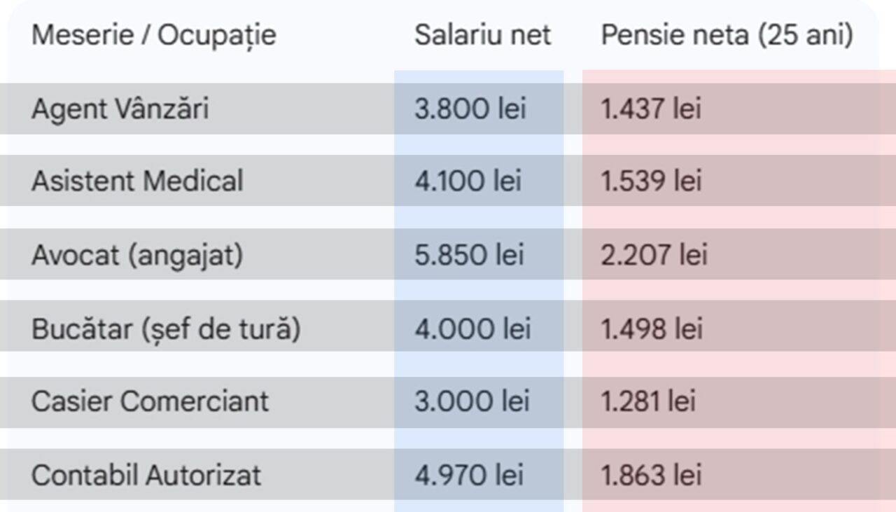 calcul-complet.-cati-bani-vei-primi-la-pensie,-in-functie-de-meseria-ta,-daca-ai-o-vechime-de-25-de-ani