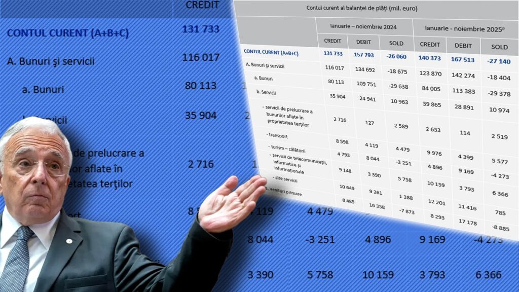 bnr-vine-cu-vesti-proaste-la-inceput-de-an:-datoria-externa-totala-a-romaniei-a-crescut-cu-24-mld.-euro-in-perioada-ianuarie-noiembrie-2025