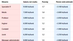 tabel-complet.-cu-cati-lei-vei-iesi-la-pensie,-in-functie-de-meseria-ta,-daca-ai-cotizat-23-de-ani
