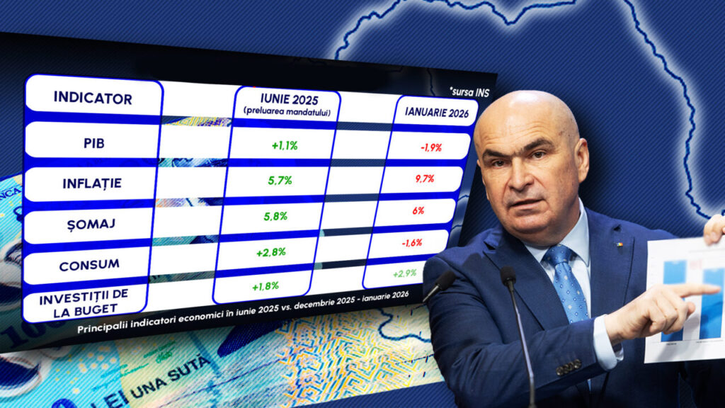 a-ingropat-guvernul-bolojan-economia-sau-nu?-cu-cifrele-pe-fata.-gandul-prezinta-indicatorii-economici-la-preluarea-conducerii-guvernului-si-cum-arata-acum-inflatia,-somajul-si-cresterea-economica