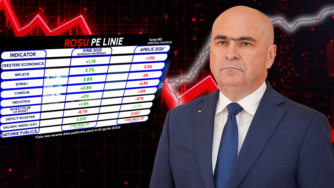 mostenirea-lui-bolojan,-cea-mai-dezastruoasa-guvernare-pentru-economie-de-dupa-revolutie-toti-indicatorii-din-romania-s-au-dus-in-cap-in-mai-putin-de-un-an.-cifre-oficiale-sunt-devastatoare