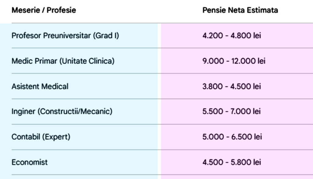 ce-pensie-o-sa-primesti-pentru-meseria-ta,-daca-ai-lucrat-38-de-ani-cu-carte-de-munca.-tabel-complet-pentru-25-de-profesii-populare-in-romania