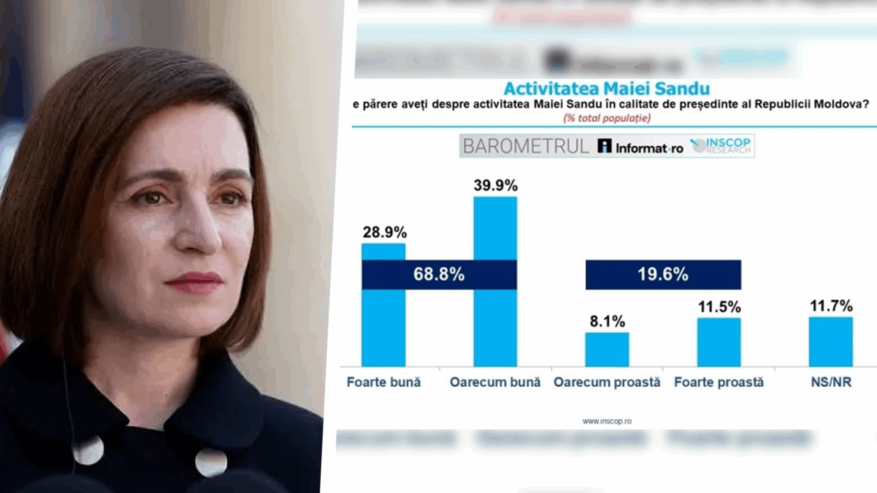sondaj-inscop:-713%-dintre-romani-cred-ca-maia-sandu-este-mai-apropiata-de-romania-decat-de-rusia.-cum-este-perceputa-activitatea-presedintei