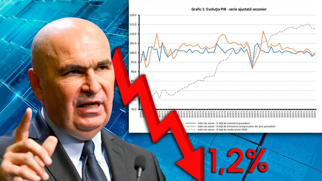 ins:-economia-romaniei-a-scazut-cu-1,2%-in-primul-trimestru-din-2026.-domeniile-cele-mai-afectate