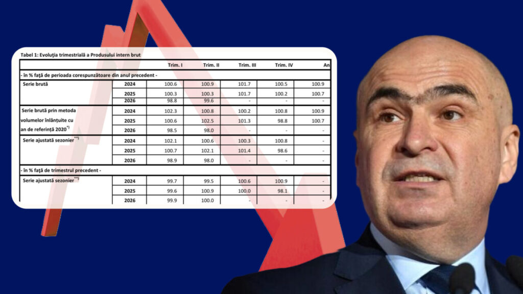 economia-romaniei-a-scazut-cu-0,8%-in-prima-jumatate-din-2026