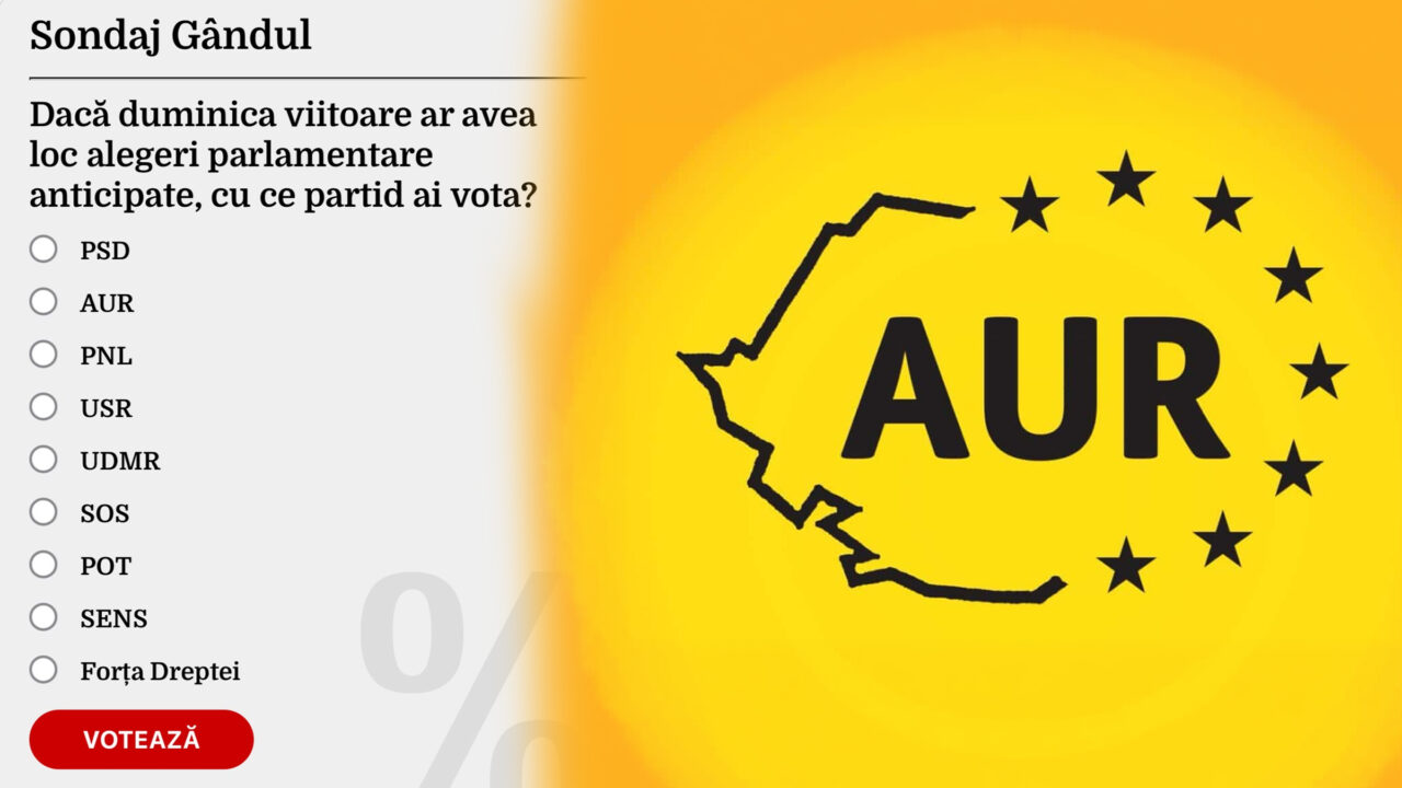 aur,-pe-primul-loc-in-sondajul-gandul-privind-alegerile-parlamentare-anticipate,-cu-aproape-40%-din-voturi