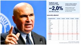 adrian-caciu,-fostul-ministru-al-investitiilor,-avertizeaza-asupra-dezastrului-economic-lasat-in-urma-de-bolojan:-„gaura-de-37-miliarde,-validata-de-eurostat”
